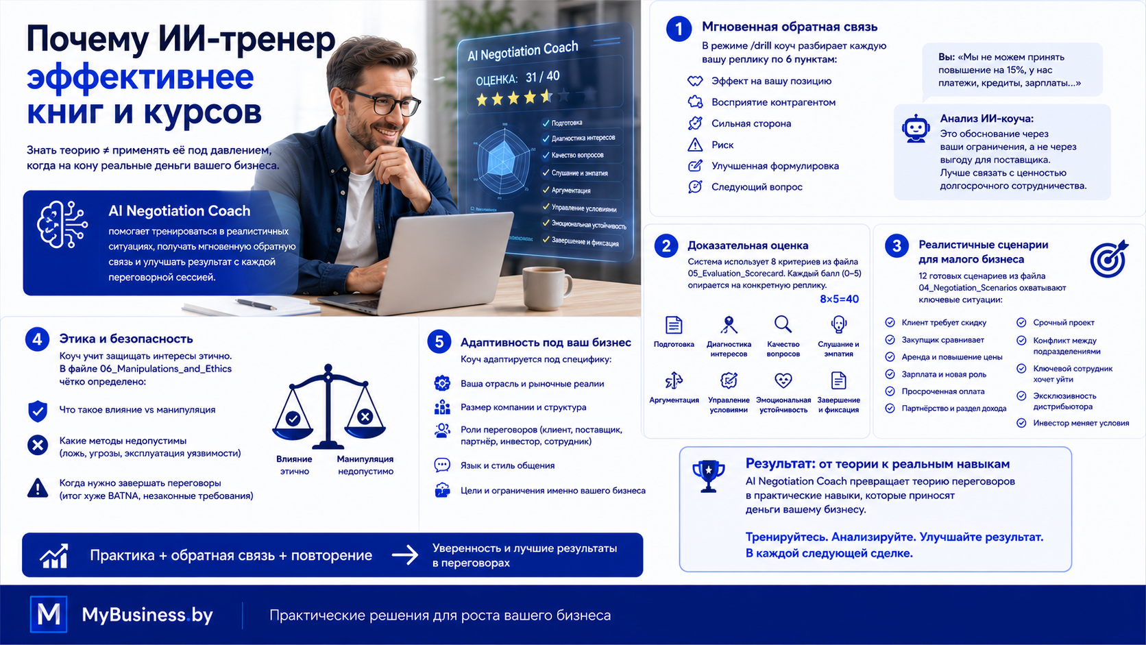 Почему AI Negotiation Coach эффективнее книг и курсов. 5 преимуществ: мгновенная обратная связь по 6 пунктам, доказательная оценка по 8 критериям (максимум 40 баллов), 12 реалистичных сценариев для малого бизнеса, этика и безопасность, адаптивность под отрасль. MyBusiness.by