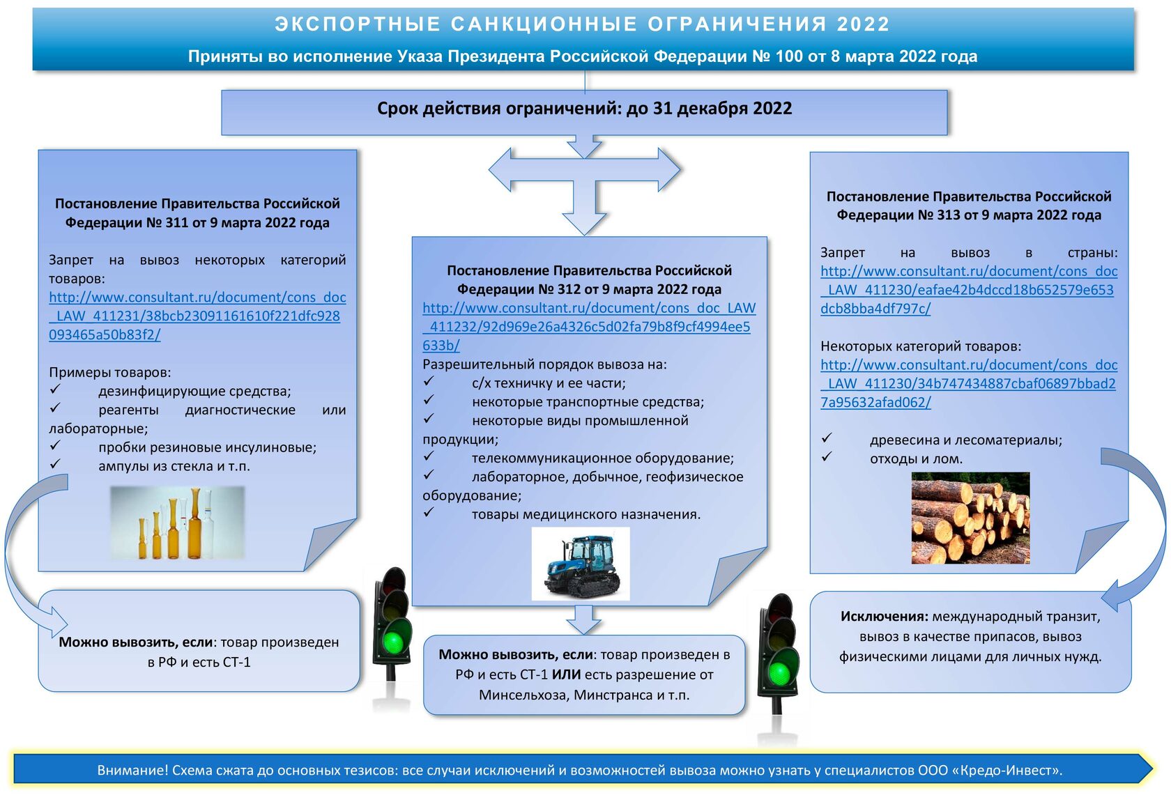 Санкционные коды. Санкционные ограничения.