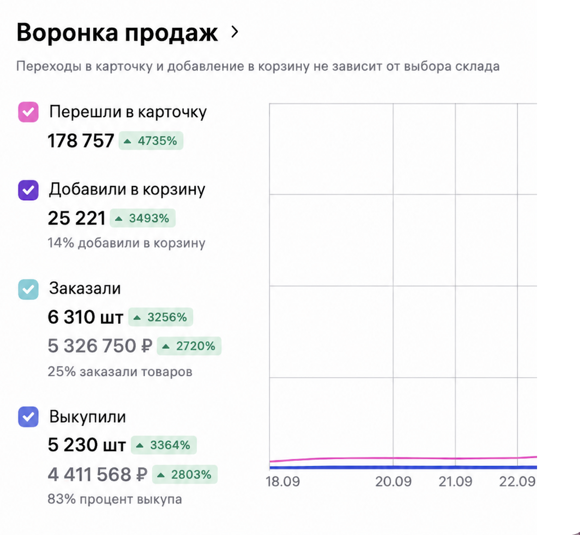 Кейс: рост заказов на Wildberries