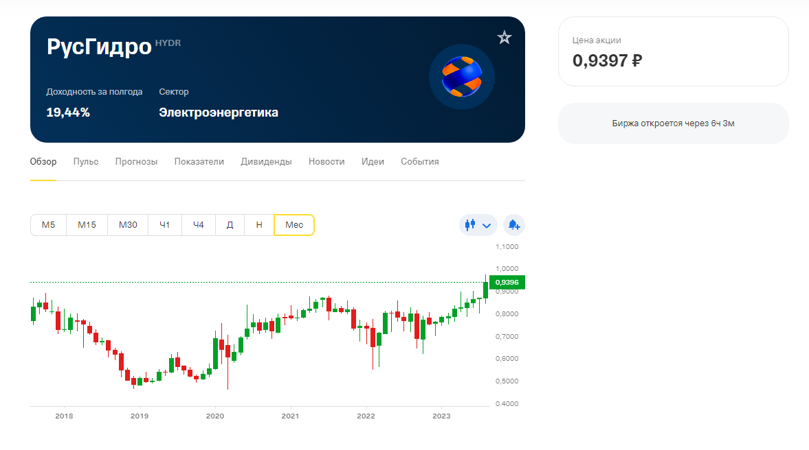 График акций компании РусГидро в Тинькофф Инвестиции