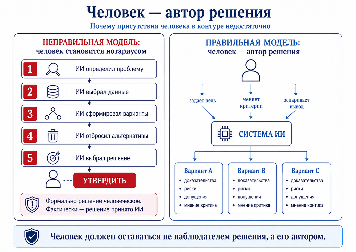 Человек — автор решения: сравнение неправильной модели, где человек лишь утверждает вывод ИИ, и правильной модели, где человек задаёт цель, меняет критерии и оспаривает вывод