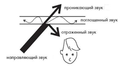 Поглощение звука. Поглощение шума. Поглощение звуковых волн. Отражение и поглощение звука.