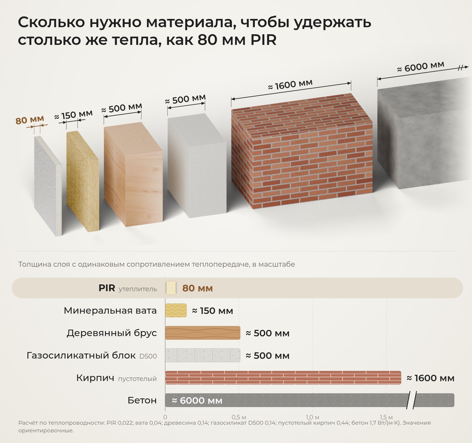 Сколько материала нужно, чтобы удержать столько же тепла, как 80 мм PIR