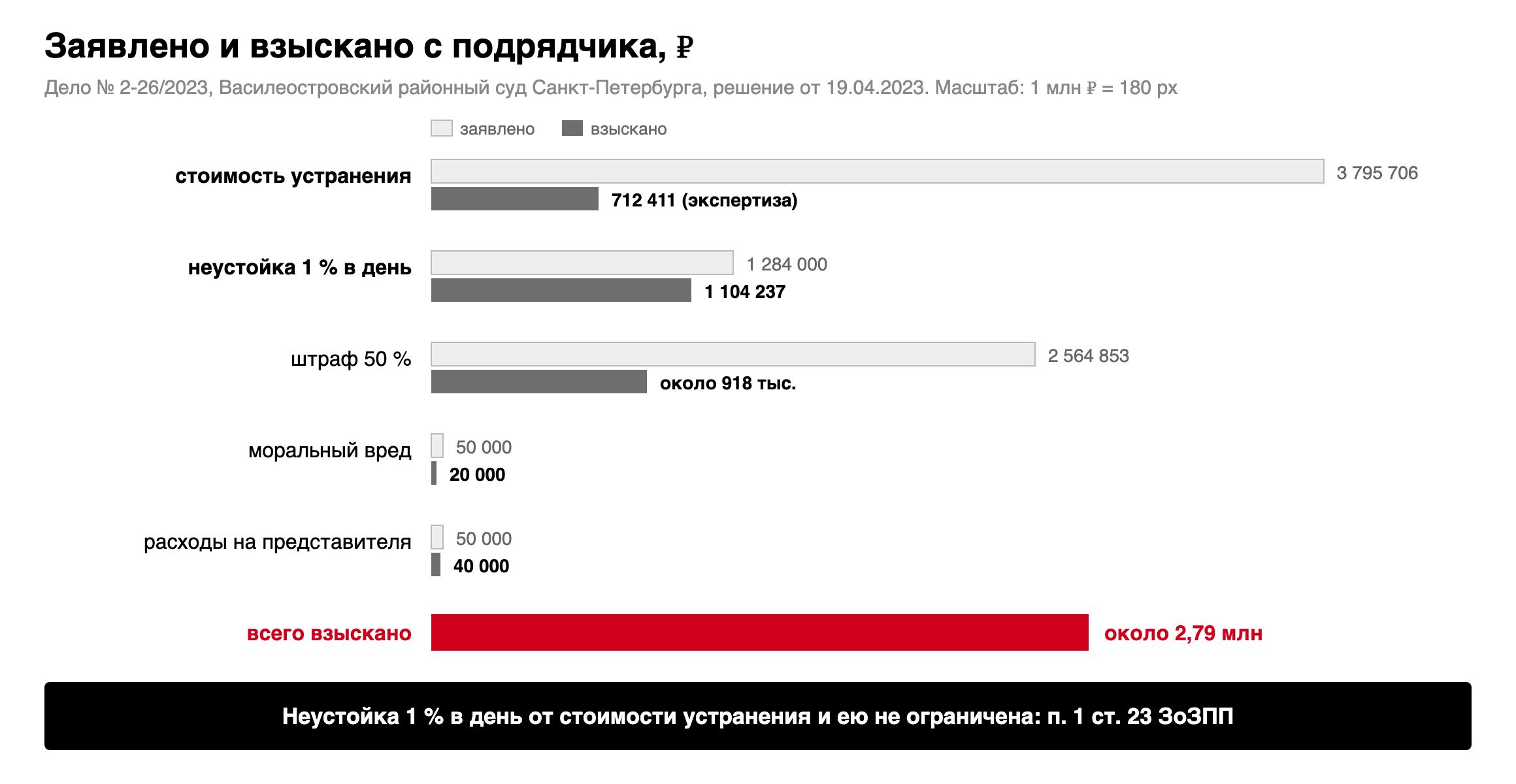 Заявлено и взыскано по делу № 2-26/2023: убытки 3 795 706 и 712 411 рублей, неустойка 1 284 000 и 1 104 237 рублей, моральный вред 50 000 и 20 000 рублей, расходы на представителя 50 000 и 40 000 рублей, плюс штраф 50 %