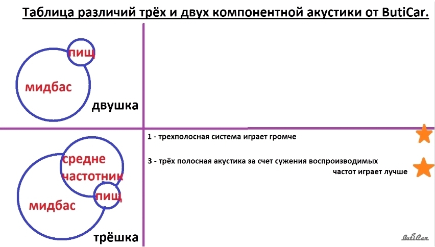 двушка vs трешка автозвук