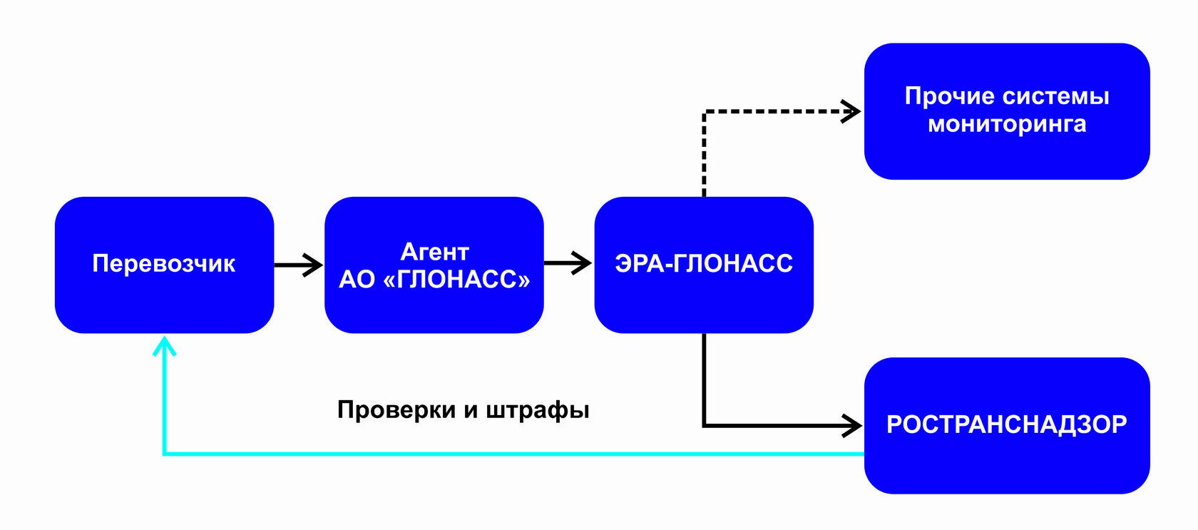 Установка и замена ЭРА-Глонасс в Самаре и Тольятти | ООО «Корона»
