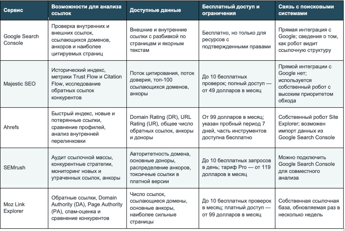 Сравнение сервисов анализа перелинковки