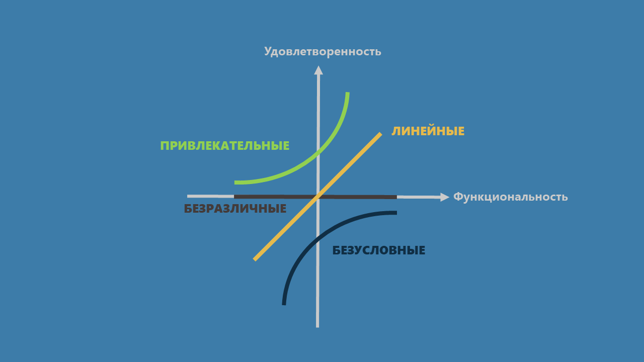 Метод Кано