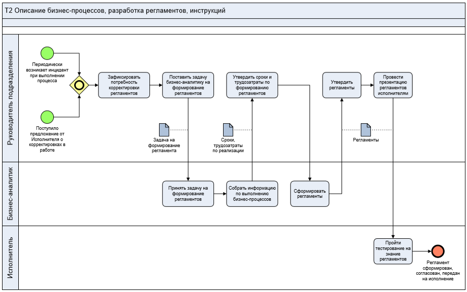 Регламент времени. Метод описания бизнес процессов. Структура бизнес процесса схема. Блок схема бизнес процессов на предприятии. Бизнес-процессы в организации пример схема.