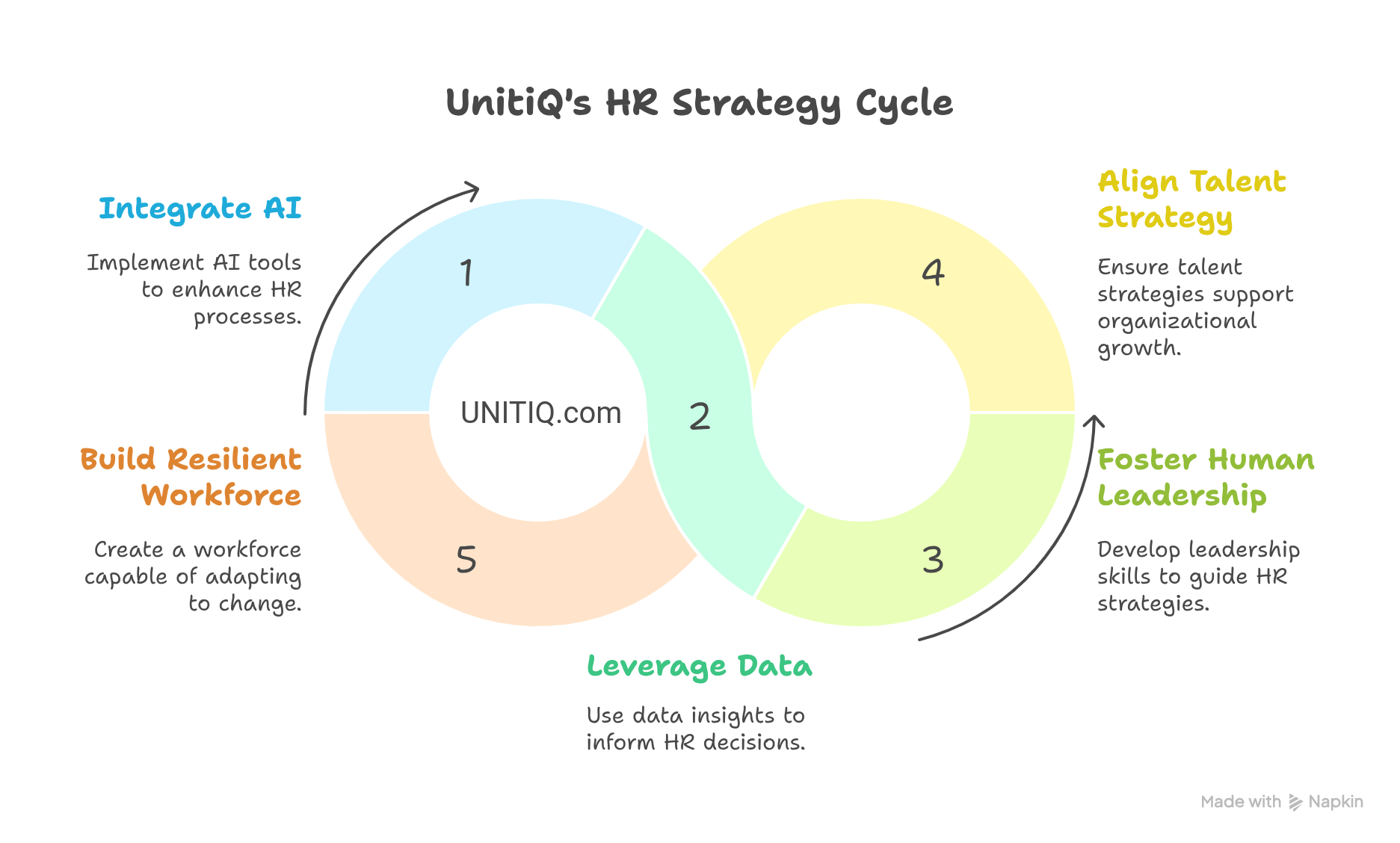 UnitiQ HR Strategy Cycle infographic showing AI integration, data-driven insights, leadership development, talent strategy alignment, and workforce resilience for sustainable growth.