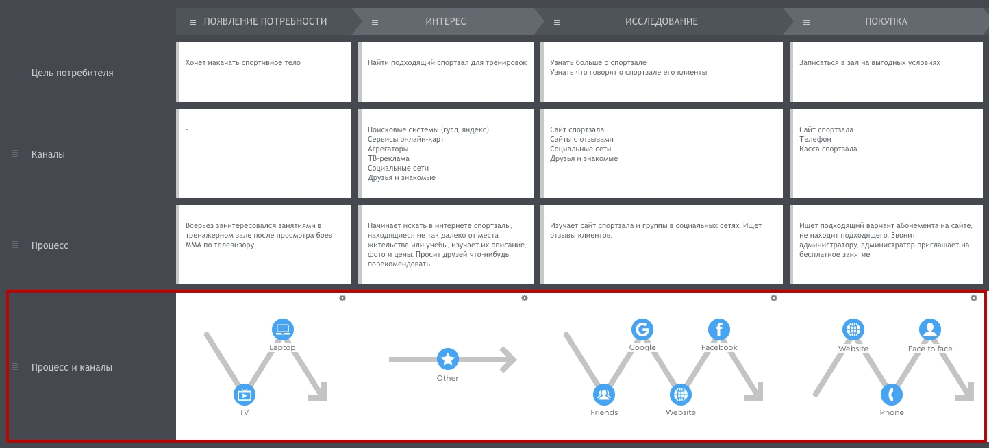 Cjm в дизайне. Путь клиента customer Journey Map. Карта пути клиента. Путь клиента customer Journey. Карта пути клиента пример.