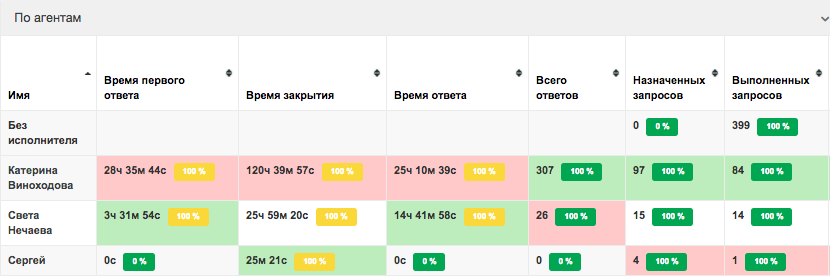 Сроки закрытия вакансий. Отчет по закрытию вакансий. Среднее время закрытия вакансии. Стандартные сроки закрытия вакансий.