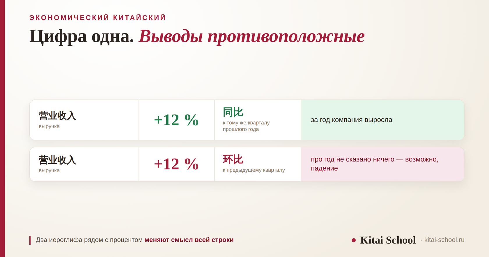Две строки финансового отчёта с одинаковым показателем плюс двенадцать процентов, но с разными пометками 同比 и 环比 и противоположными выводами