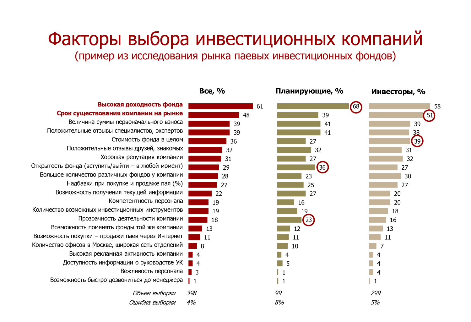 Факторы выбора