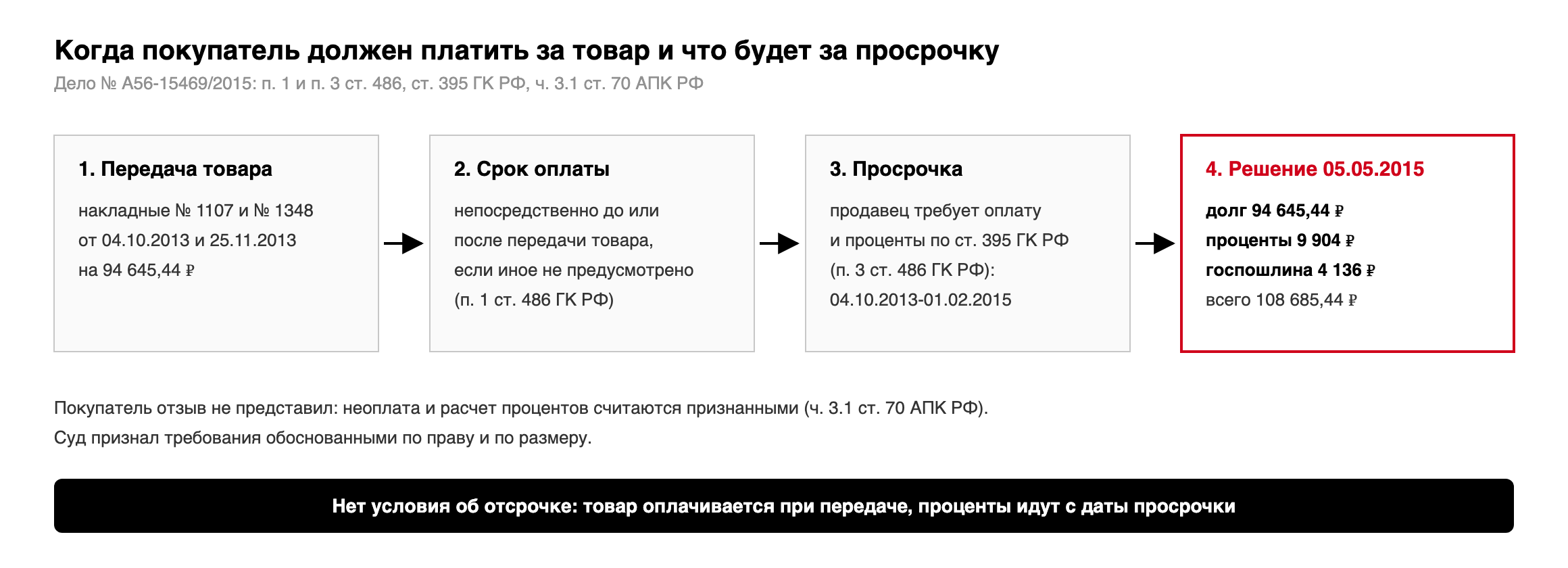 Когда покупатель должен платить: передача товара по накладным, оплата непосредственно до или после передачи по п. 1 ст. 486 ГК РФ, при просрочке проценты по ст. 395 ГК РФ; в деле № А56-15469/2015 взыскано 94 645,44 рубля долга и 9 904 рубля процентов