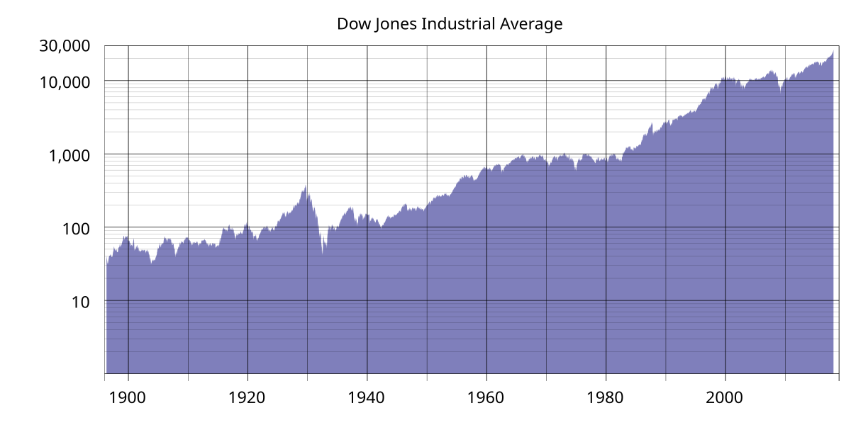 Dow Jones Industrial Average performance