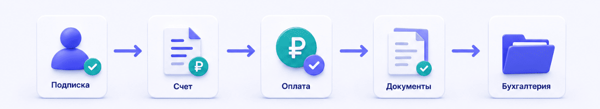 Почему SaaS-компании важно заранее описать работу с документами