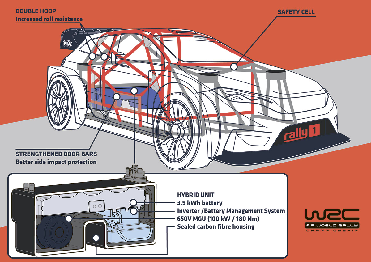 Схема будущего гибридного автомобиля Rally1