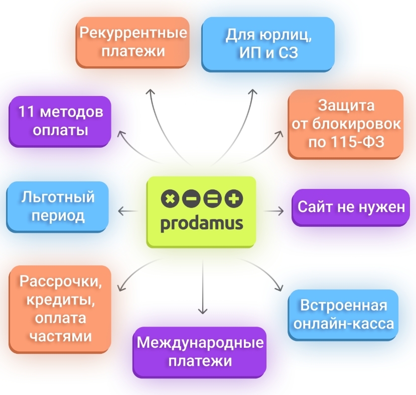 Преимущества платёжного модуля Prodamus.Pay - фото