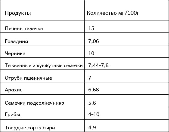 Продукты с высоким содержанием цинка – таблица