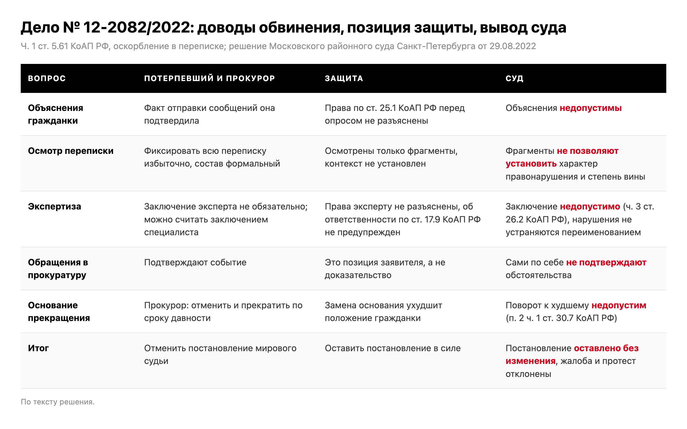 Таблица: доводы потерпевшего и прокурора, позиция защиты и выводы Московского районного суда Санкт-Петербурга по делу № 12-2082/2022 об оскорблении по ч. 1 ст. 5.61 КоАП РФ