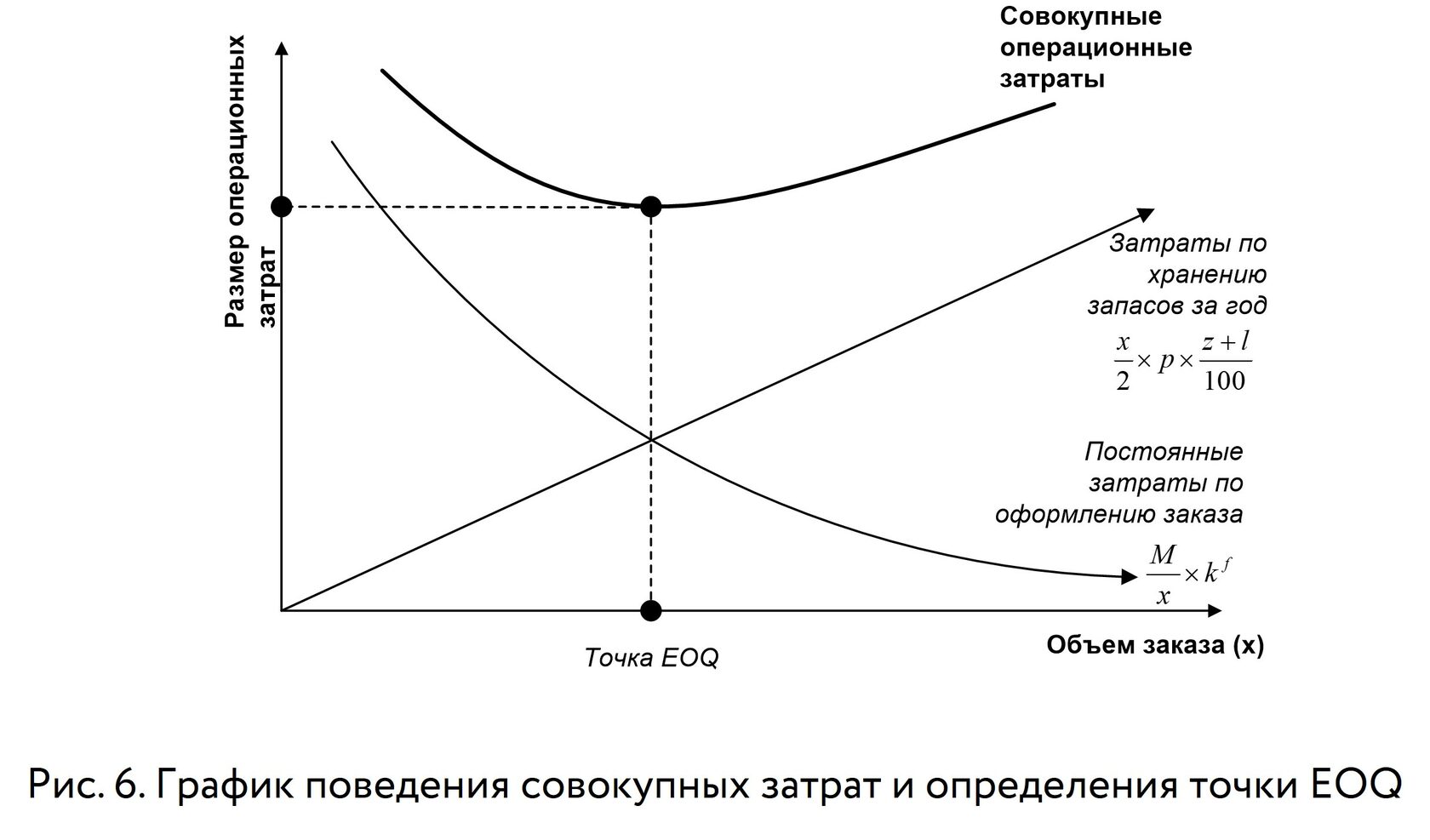 Модели определения оптимального размера партии запасов по моделям EOQ и EPR