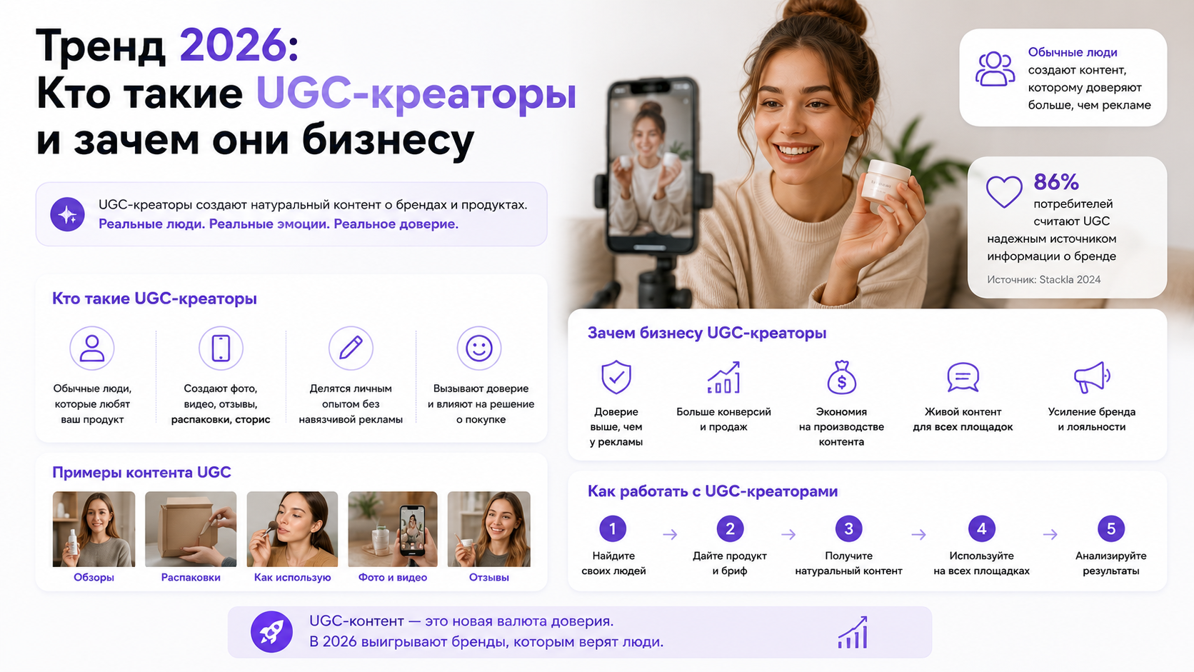 UGC-креатор создает контент для бренда. Иллюстрация показывает роль пользовательского контента, обзоров, отзывов и рекомендаций в повышении доверия клиентов и продаж в социальных сетях.