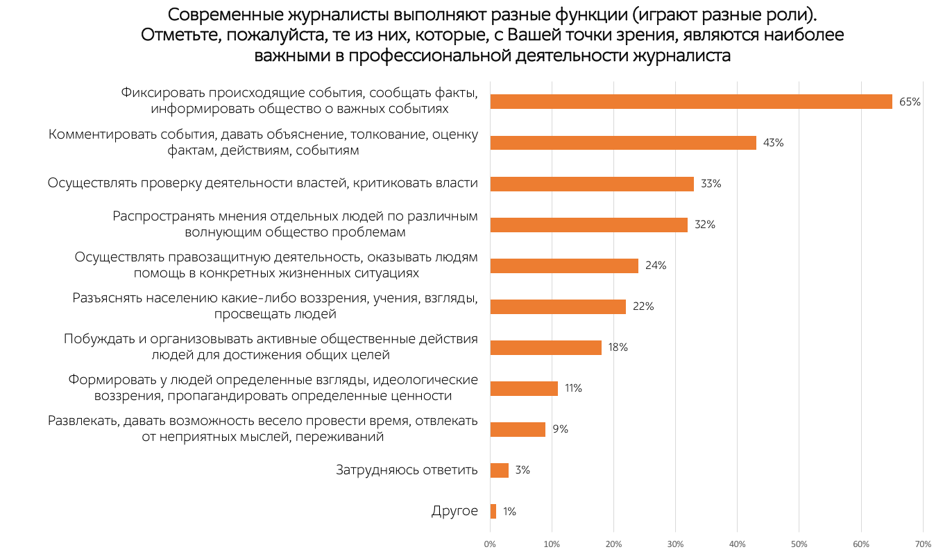 Какие качества делают обычного человека журналистом. Статистика работы журналистом. Источники информации журналиста. Список журналистов. Российские журналисты список.