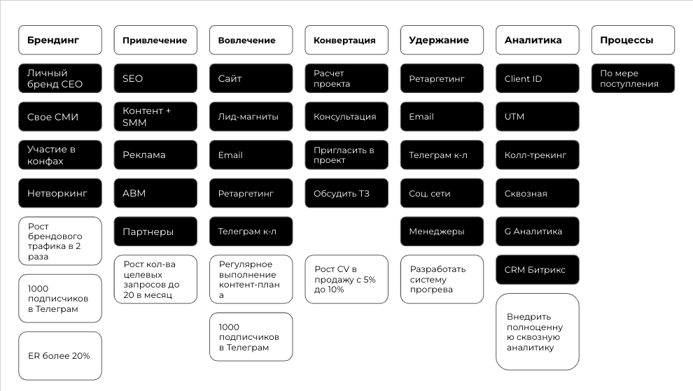 Маркетинг для IT компании-разработчика или как перестать привлекать клиентов по сарафану