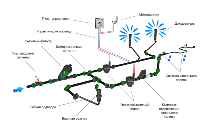 Схема подключения системы автоматического полива к центральной системе водоснабжения дома