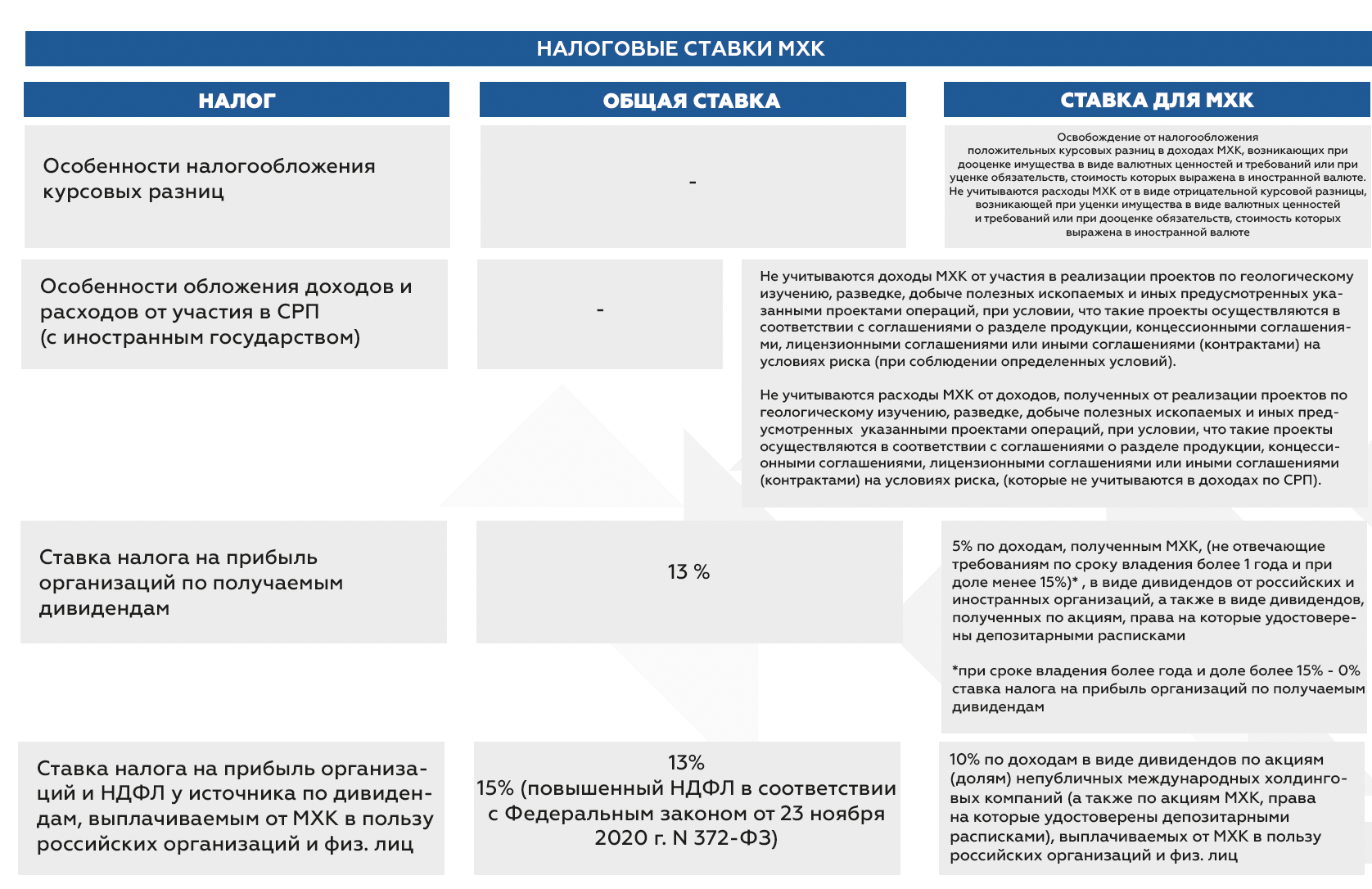 НАЛОГОВЫЕ СТАВКИ ДЛЯ МЕЖДУНАРОДНЫХ ХОЛДИНГОВЫХ КОМПАНИЙ – УЧАСТНИКОВ САР