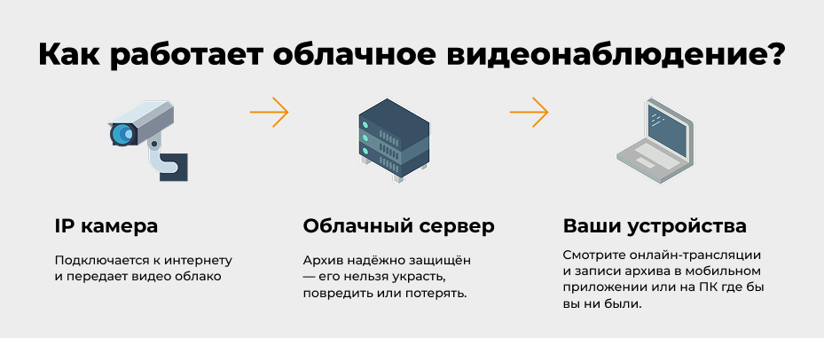 Как работает облачное видеонаблюдение