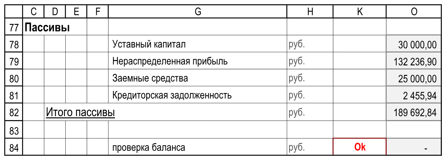 Пассивы, общие суммы годовых остатков и контроль баланса. Пустые столбцы I:J и L:N в иллюстрации пропущены; K и O сохранены. Отчетность!C77:O84.