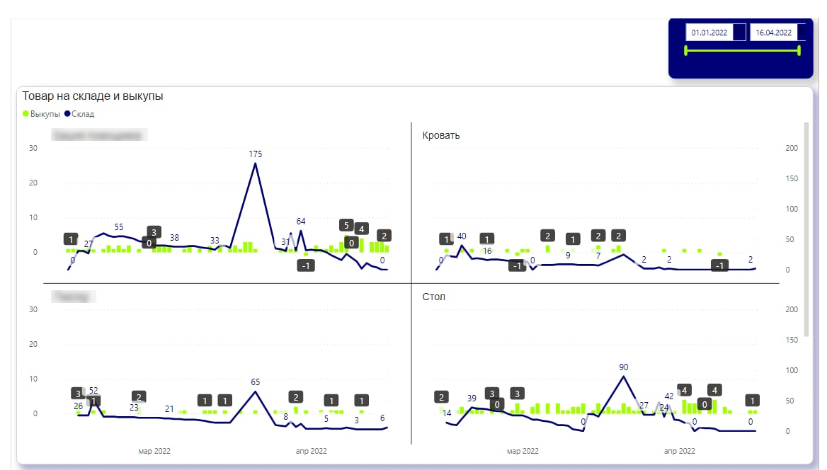 остатки на складе и выкупы