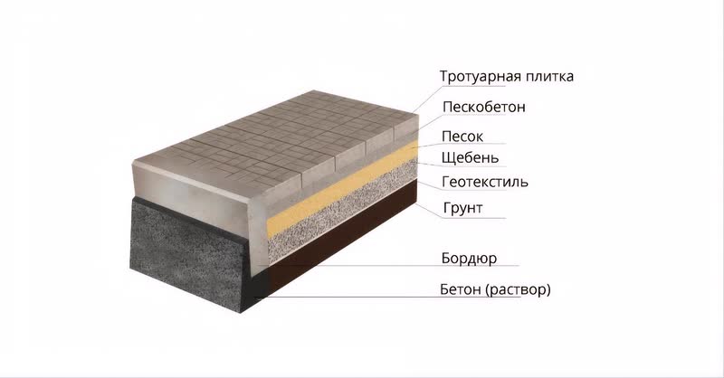 Схема установки садового бордюра вокруг отмостки