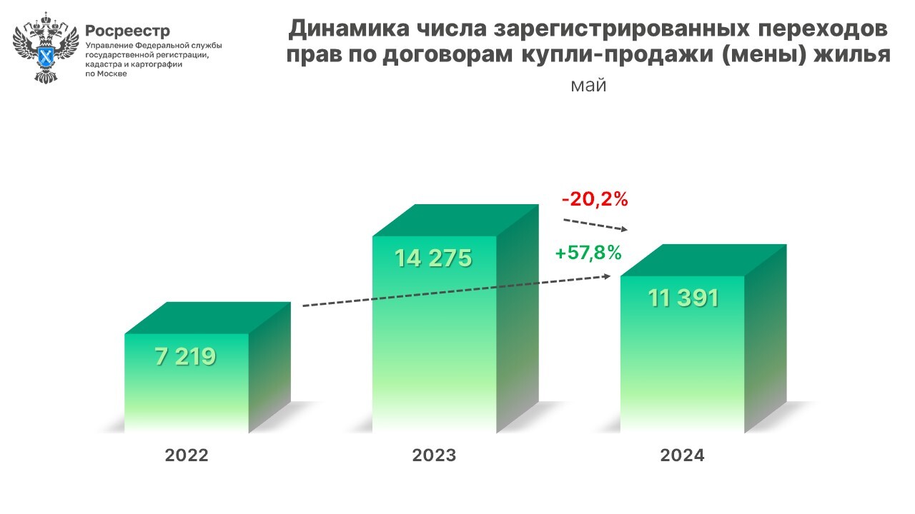 Число переходов прав на жилье в Москве за месяц снизилось на 13% -  Пресс-релиз Управления Росреестра по Москве