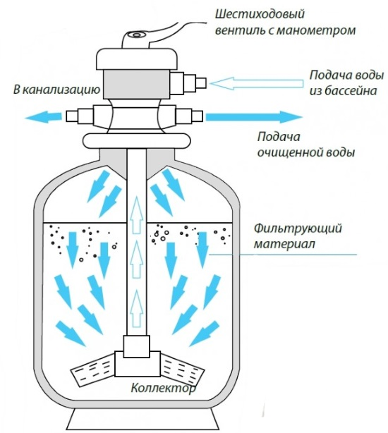 Принцип работы песчаного фильтра