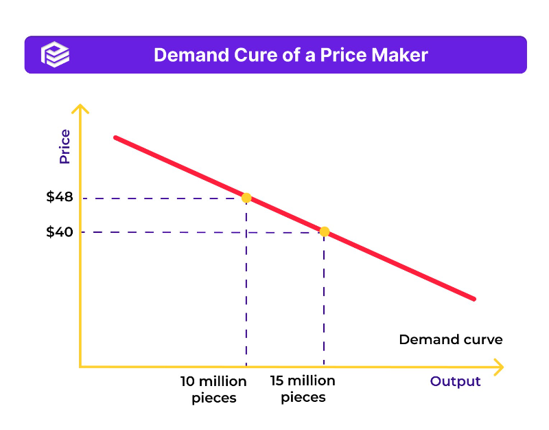 Price Maker Definition, Examples & Differences Priceva