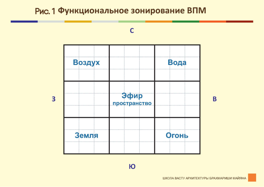 Расположение комнат в доме по васту