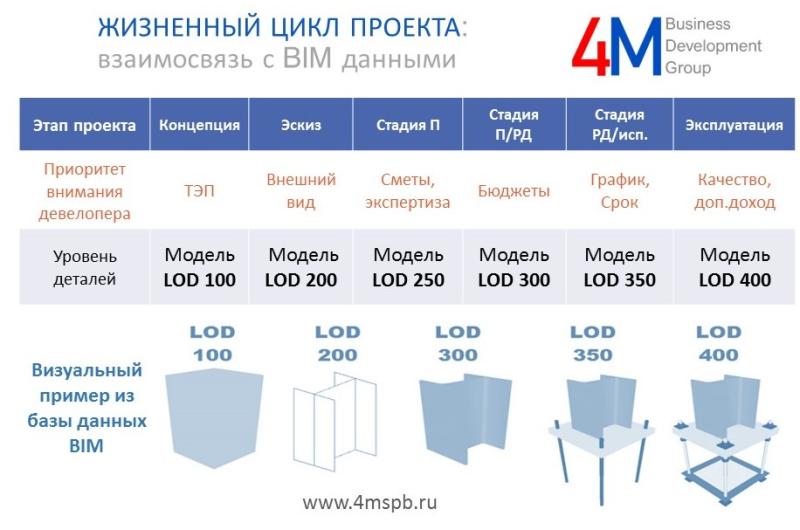 Жизненный цикл проекта: Взаимосвязь с BIM LOD