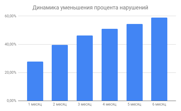 Нарушать процент