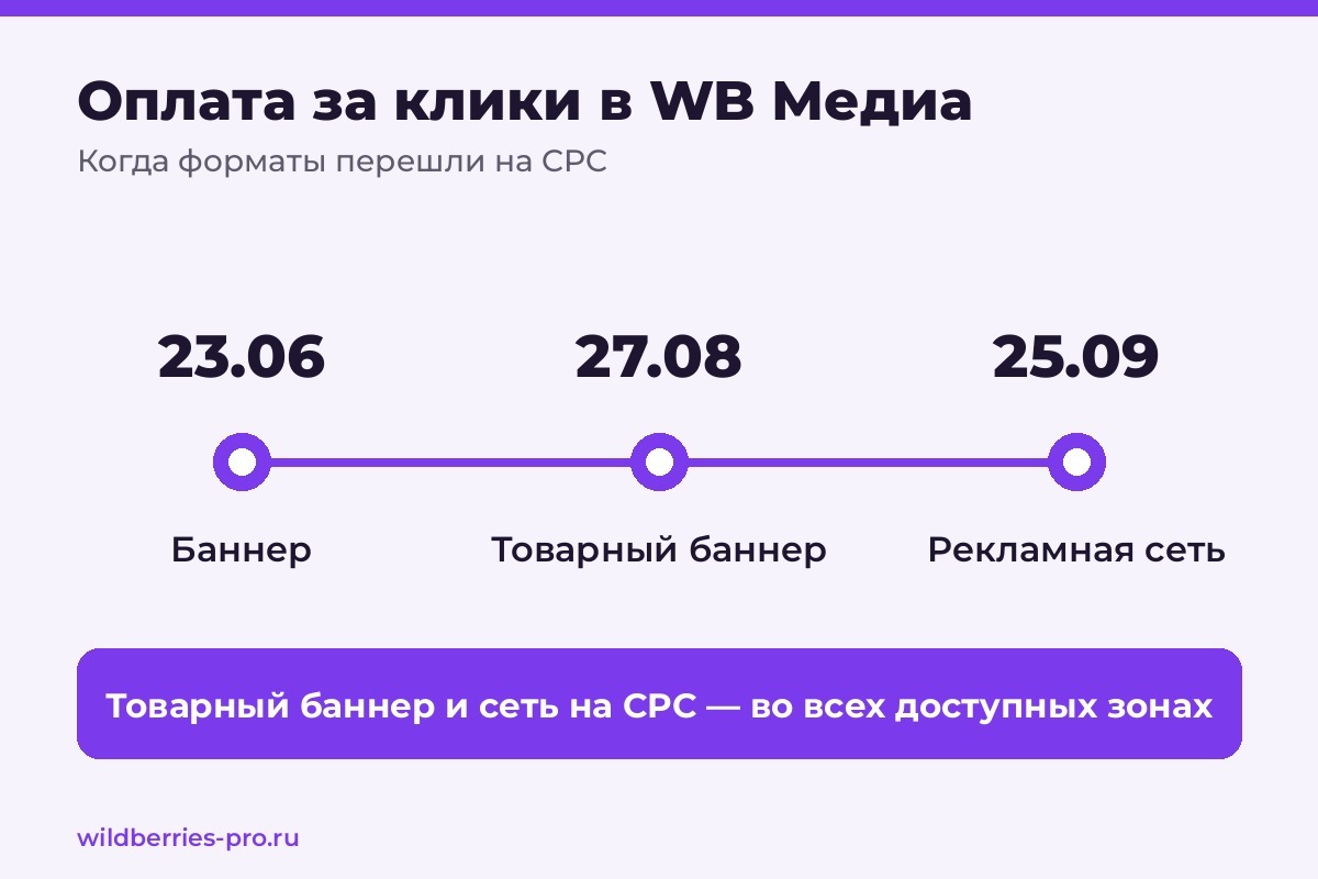 Оплата за клики в WB Медиа: баннеры с 23 июня, товарные баннеры с 27 августа, рекламная сеть с 25 сентября