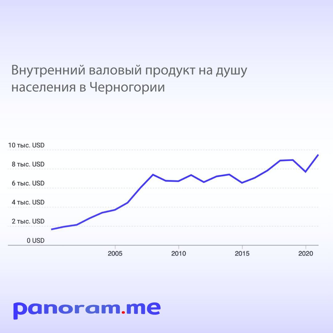 Данные от datacatalog.worldbank.org