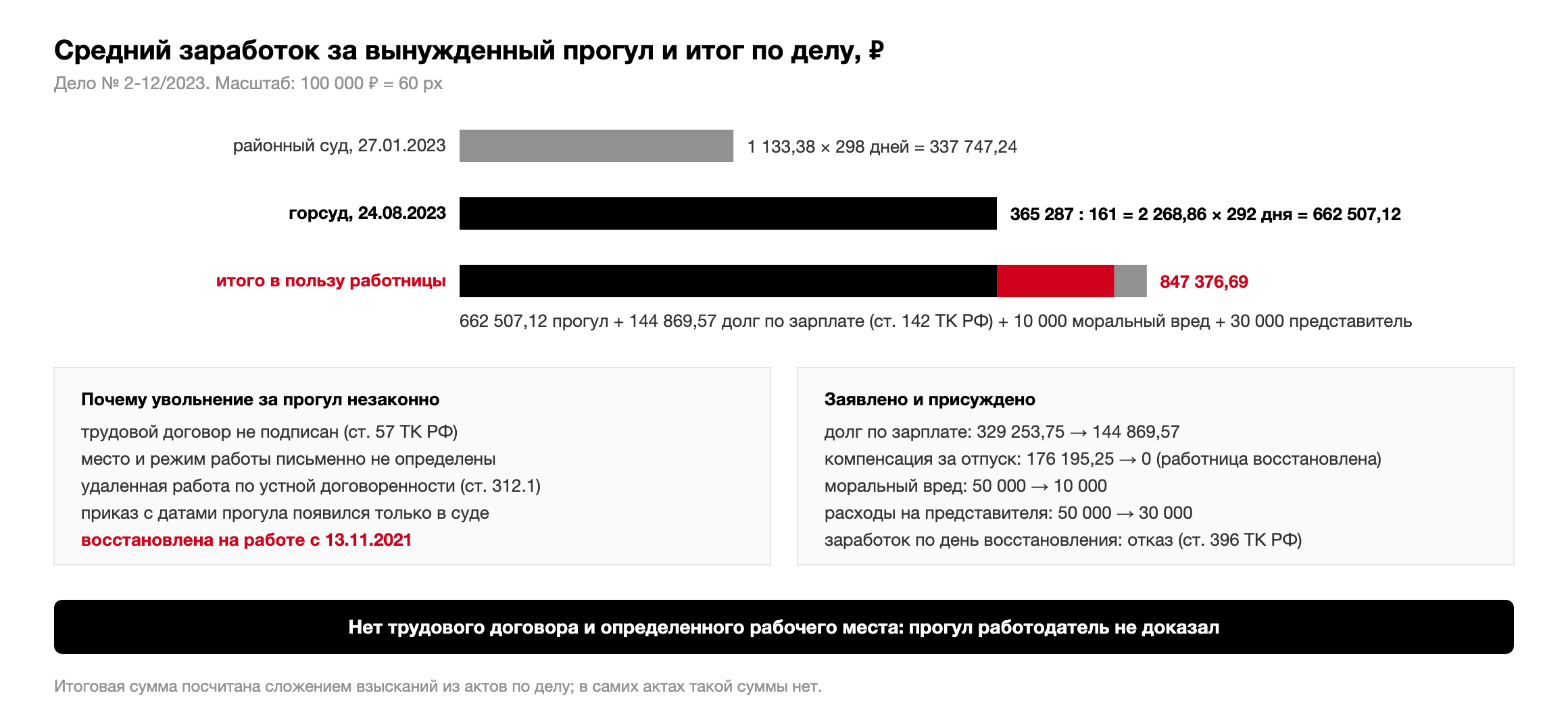 Расчет среднего заработка по делу № 2-12/2023: первая инстанция 337 747,24 рубля, апелляция 662 507,12 рубля; итоговые взыскания 662 507,12 + 144 869,57 + 10 000 + 30 000 = 847 376,69 рубля