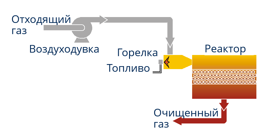 Схема реализации технологии каталитического окисления с воздуходувкой и горелкой
