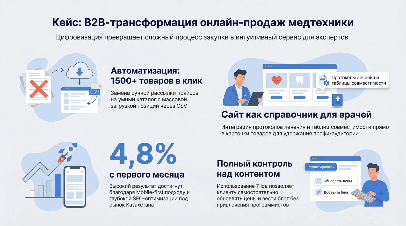 Инфографика: результаты B2B-трансформации продаж медтехники, конверсия 4,8%, загрузка 1500+ товаров и сайт-справочник
