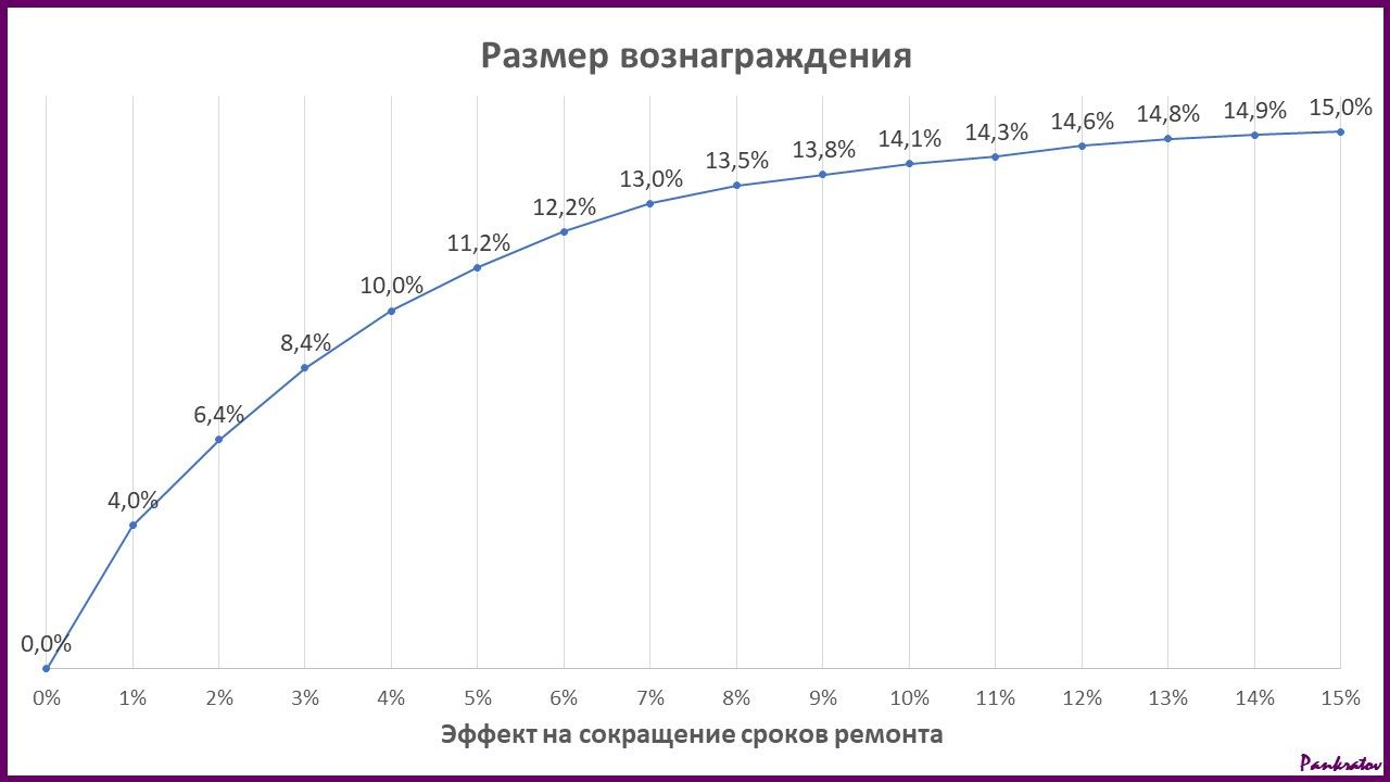 У всех компаний-владельцев активов, нуждающихся в проведении остановочных ремонтов, есть свои системы мотивации персонала. Все они сводятся к дополнительному поощрению сотрудников за достижение выдающихся результатов.