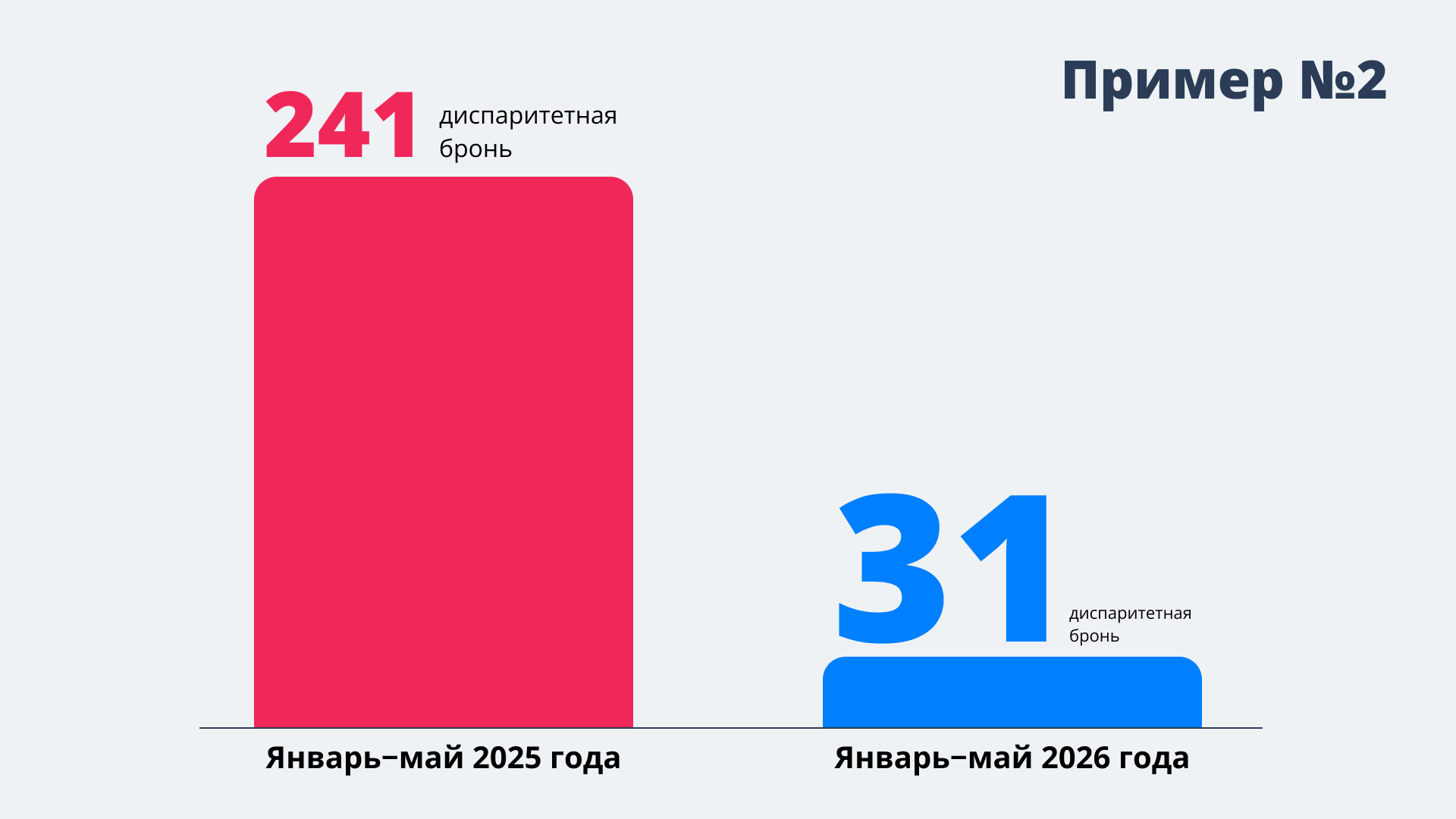 Диаграмма сравнения количества диспаритетных бронирований в отеле до и после внедрения наценки для агрегаторов в 2025–2026 годах