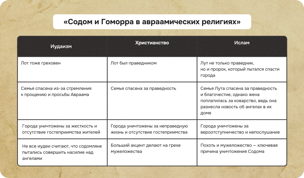 содом и гоморра в иудаизме христианстве и исламе, лот грешник, лот праведник, разрушение содома и гоморры