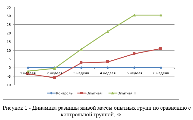 Динамика разницы живой массы опытных групп по сравнению с контрольной группой, %